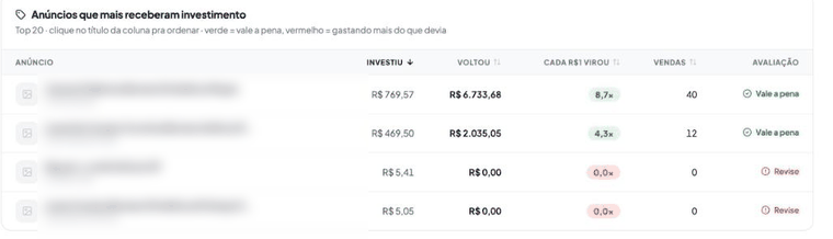 Anúncios que mais receberam investimento, com avaliação Vale a pena ou Revise por anúncio