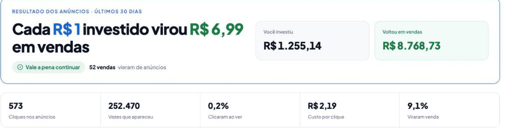 Resultado dos anúncios: cada R$ 1 investido virou R$ 6,99 em vendas, com investimento, retorno e métricas de Ads